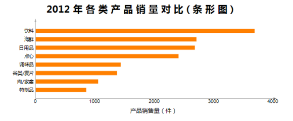 日用百貨銷(xiāo)售中如何高效運(yùn)用圖表功能
